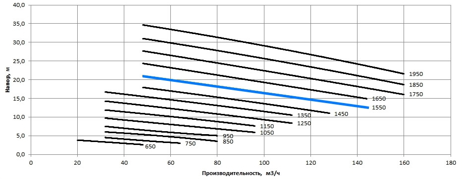 Рабочая характеристика насосов НС2 100/255.255
