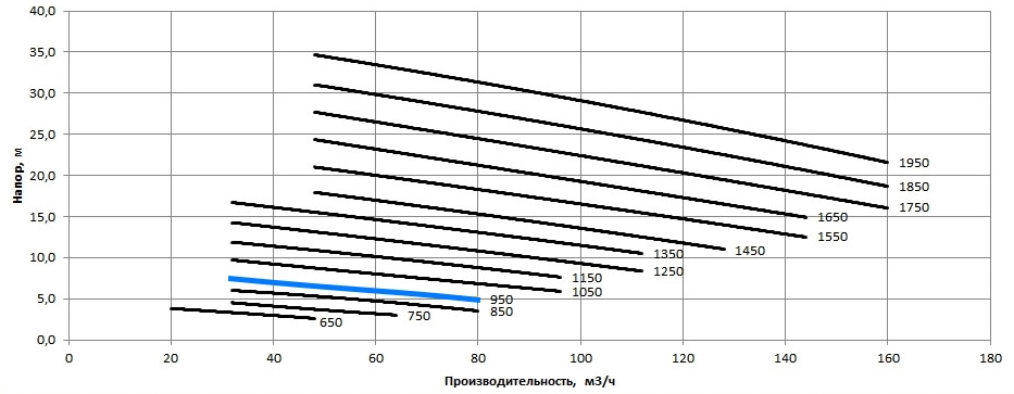 Рабочая характеристика насосов НС2 100/255.255