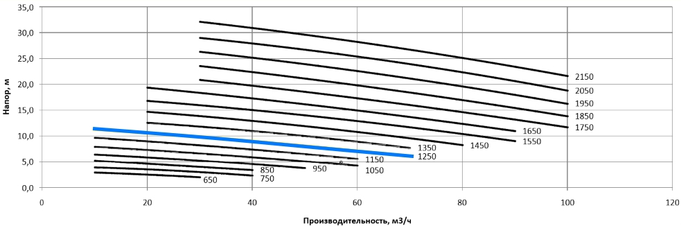 Рабочая характеристика насосов НС2 80/230.230