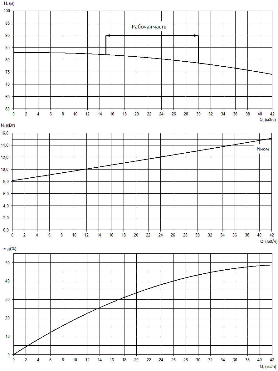 График характеристик насоса - мощность, производительность, кпд