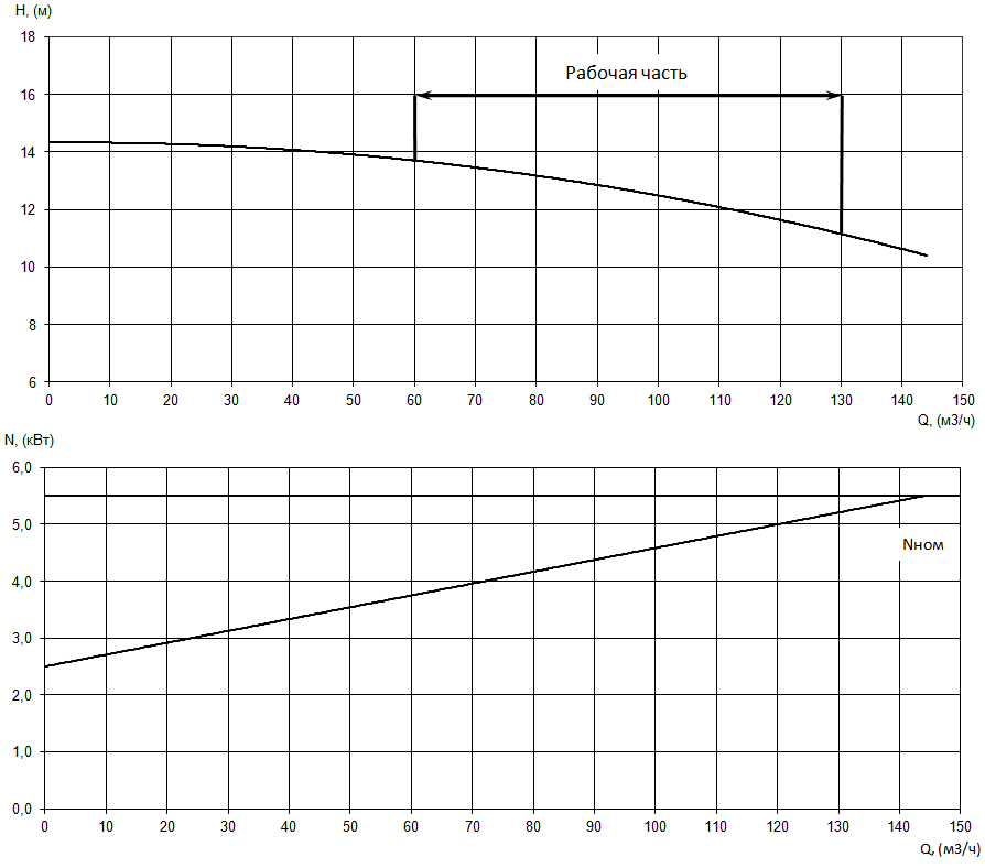 График характеристик насоса - мощность, производительность, кпд