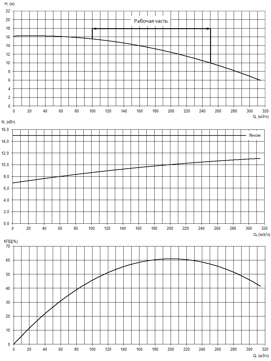 График характеристик насоса - мощность, производительность, кпд