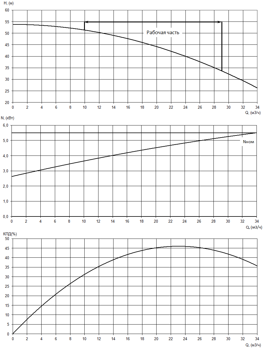 График характеристик насоса - мощность, производительность, кпд