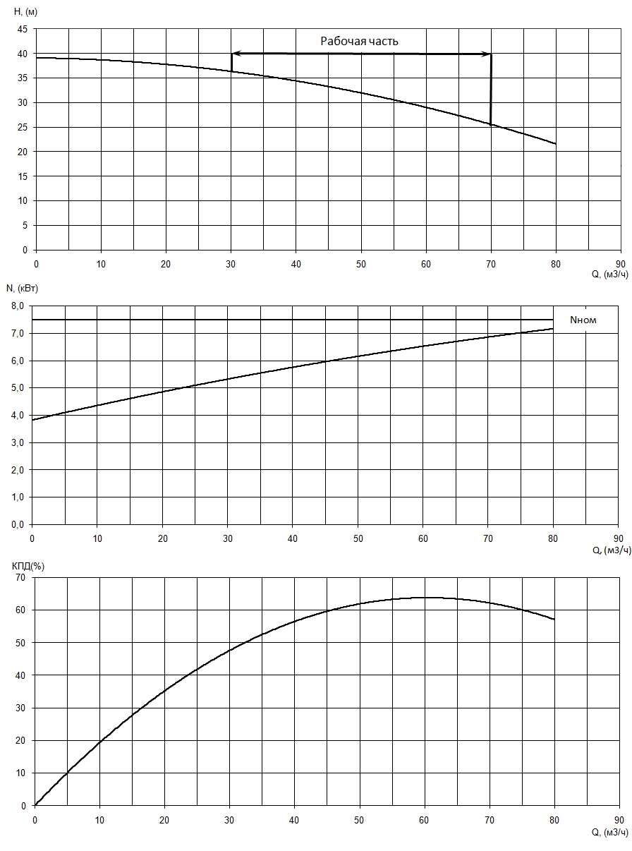График характеристик насоса - мощность, производительность, кпд