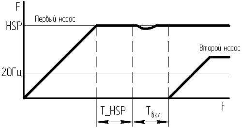 Рисунок 1 – Алгоритм переключения насосов (включение дополнительного насоса).