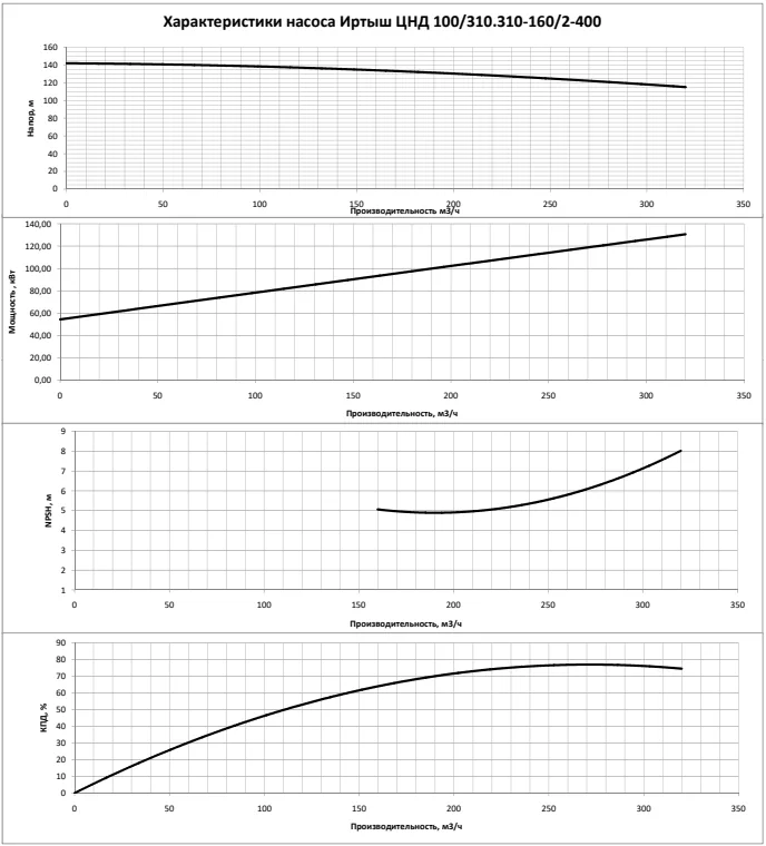 График характеристик насоса - мощность, производительность, кпд