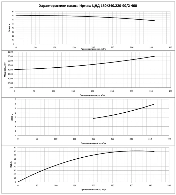 График характеристик насоса - мощность, производительность, кпд