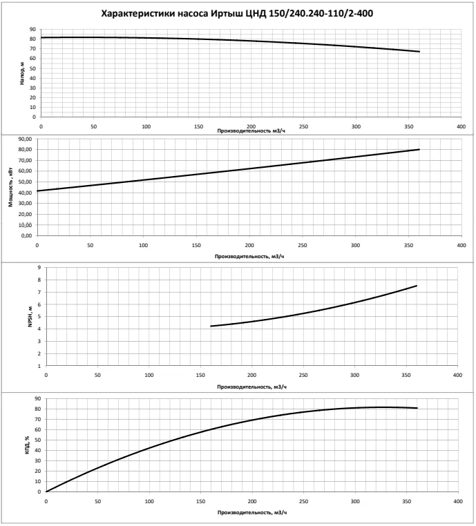 График характеристик насоса - мощность, производительность, кпд