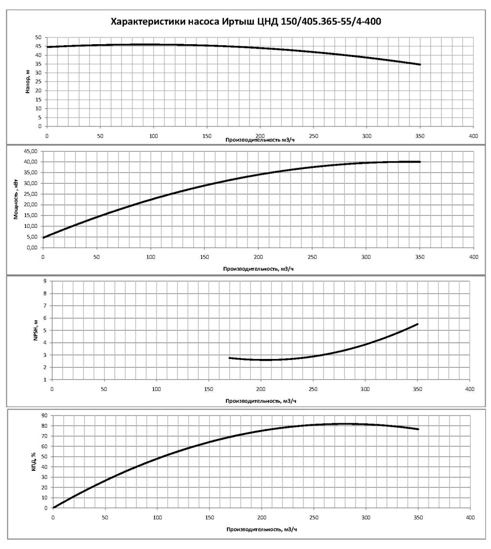 График характеристик насоса - мощность, производительность, кпд