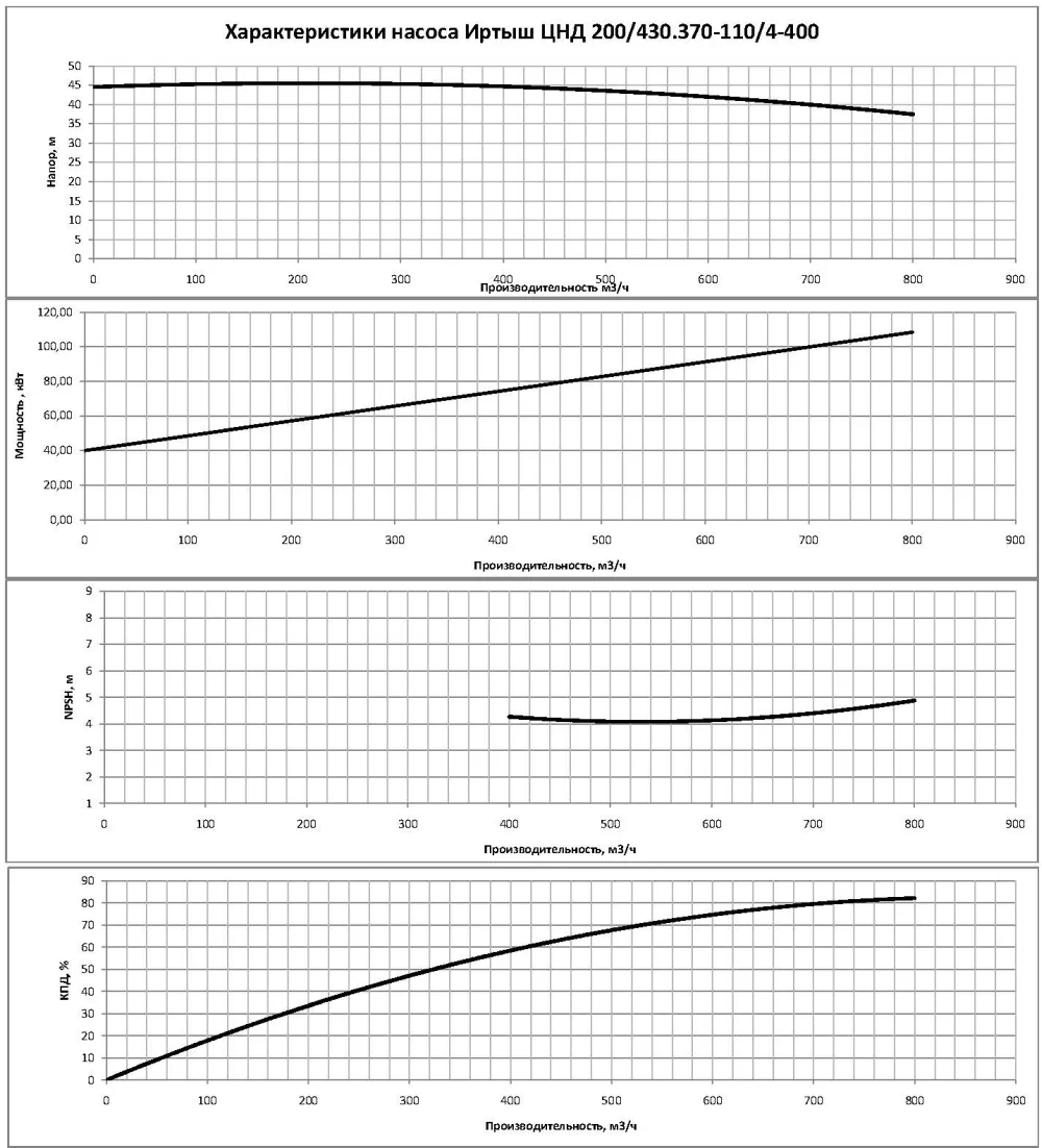 График характеристик насоса - мощность, производительность, кпд