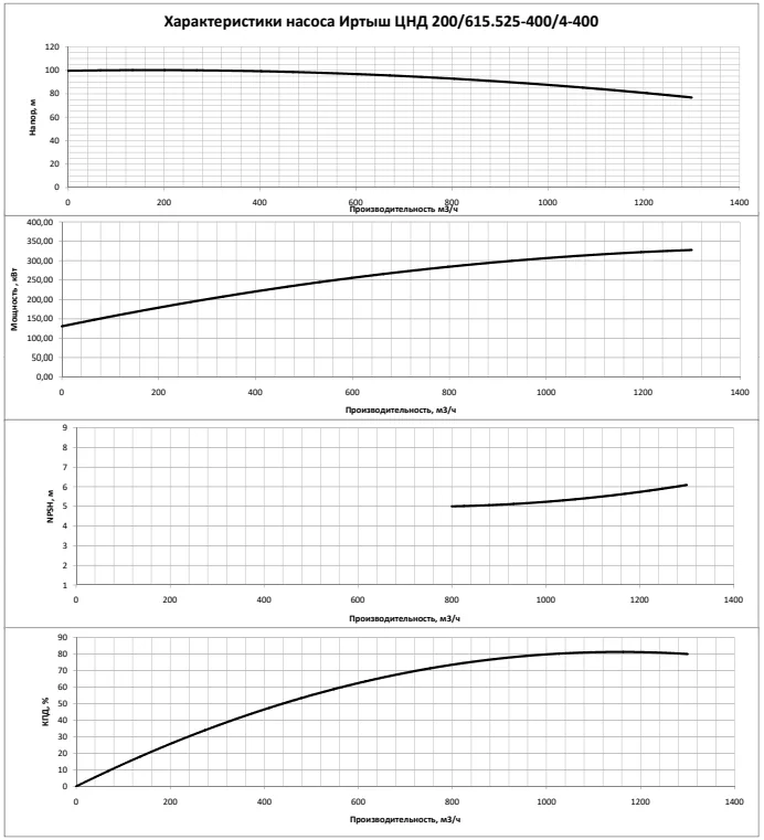 График характеристик насоса - мощность, производительность, кпд
