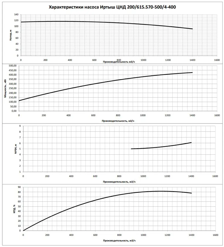 График характеристик насоса цнд