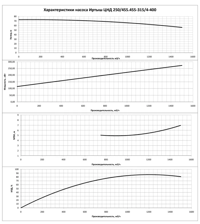 График характеристик насоса - мощность, производительность, кпд