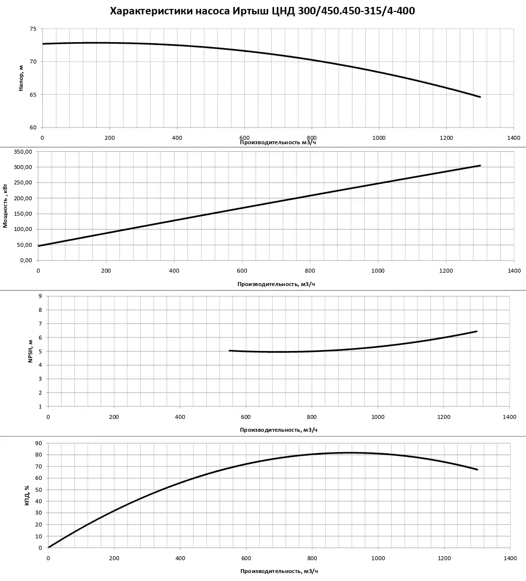 График характеристик насоса - мощность, производительность, кпд