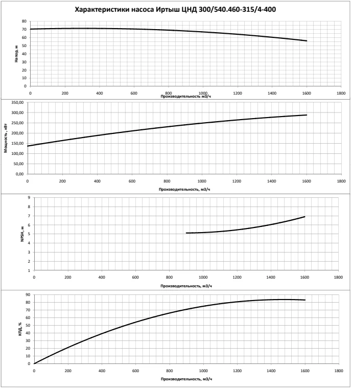 График характеристик насоса - мощность, производительность, кпд