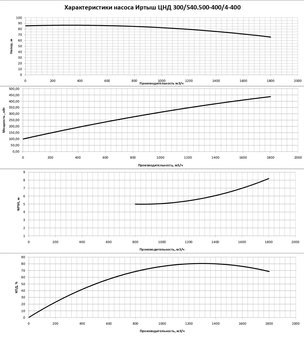 График характеристик насоса - мощность, производительность, кпд