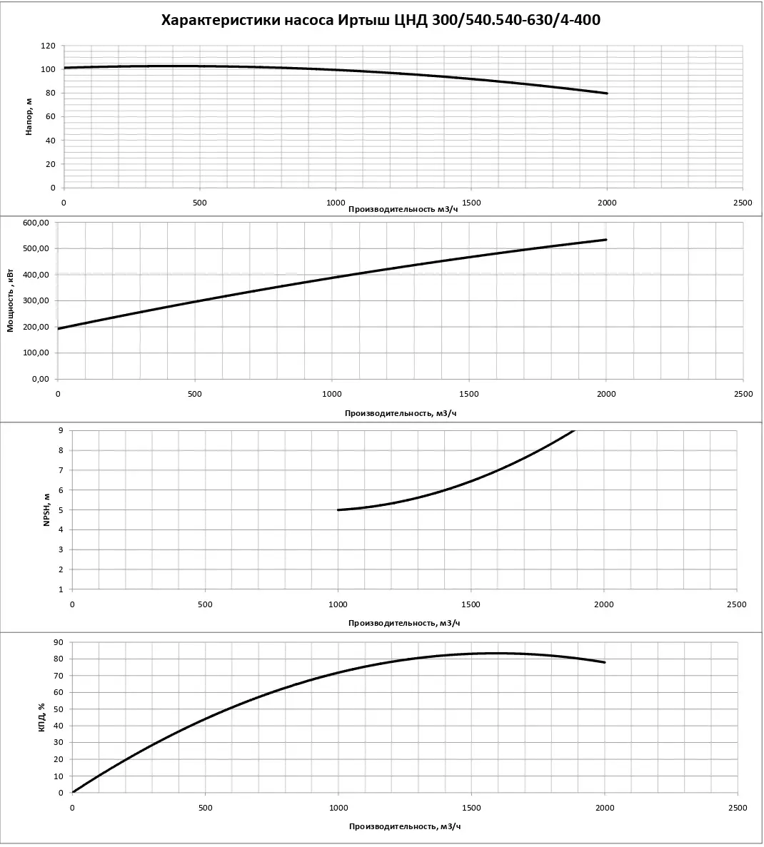 График характеристик насоса цнд