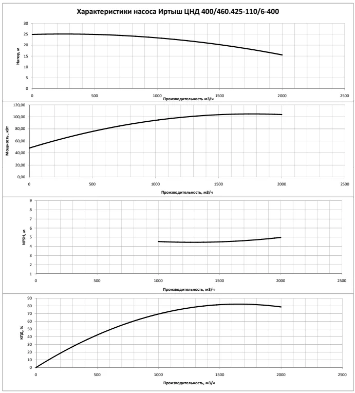График характеристик насоса - мощность, производительность, кпд