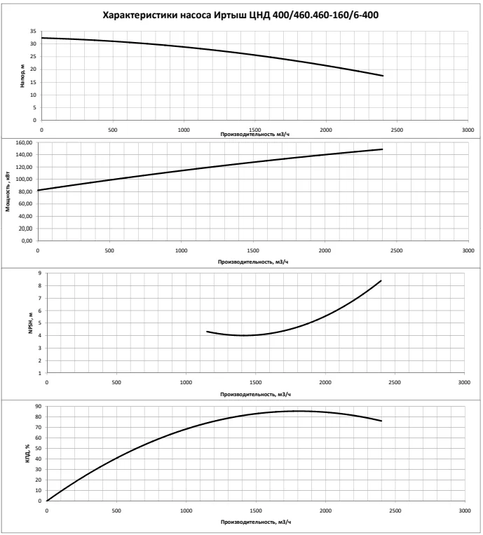 График характеристик насоса - мощность, производительность, кпд