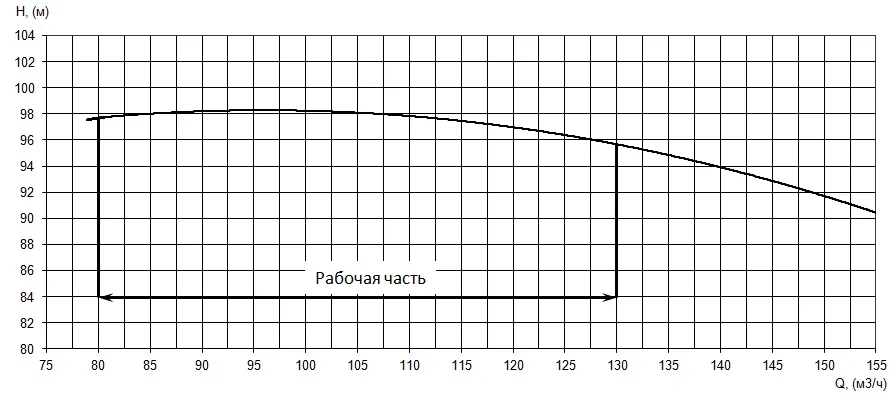 Рабочие характеристики насоса ДНА 73/35.К.3LD.23/2400