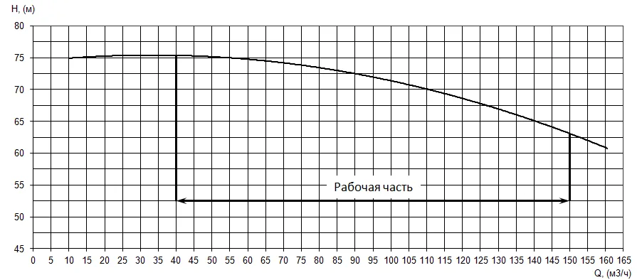 Рабочие характеристики насоса (агрегата) ДНА 111/70.FS.490.35/2750