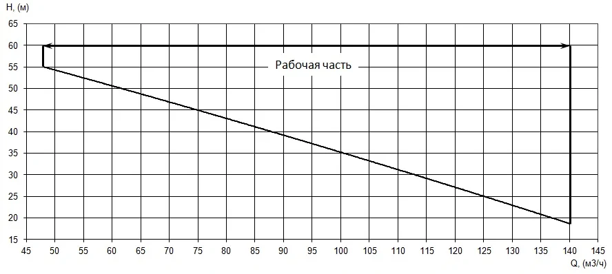 Рабочие характеристики насоса (агрегата) ДНА 135/25.НС2.3LDT.25/2000.К.Р.1.6
