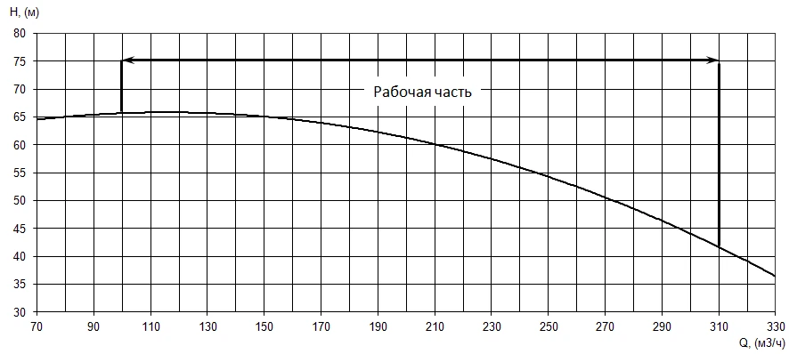 Рабочие характеристики ДНА 260/52.НС5.1201.Д245С.79/2200.К1.С