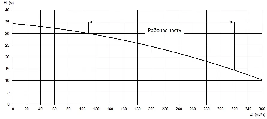 График зависимости напора и КПД от подачи насоса Иртыш ДНА 280/18 при 1600 об/мин
