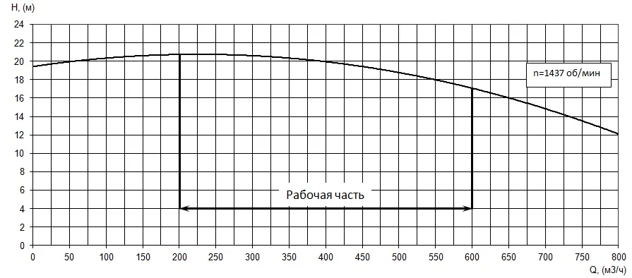 Рабочие характеристики ДНА