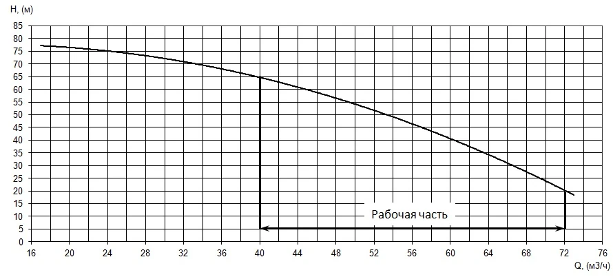 Рабочие характеристики насоса (агрегата) ДНА 45/60.ЦНС.385.18/2300