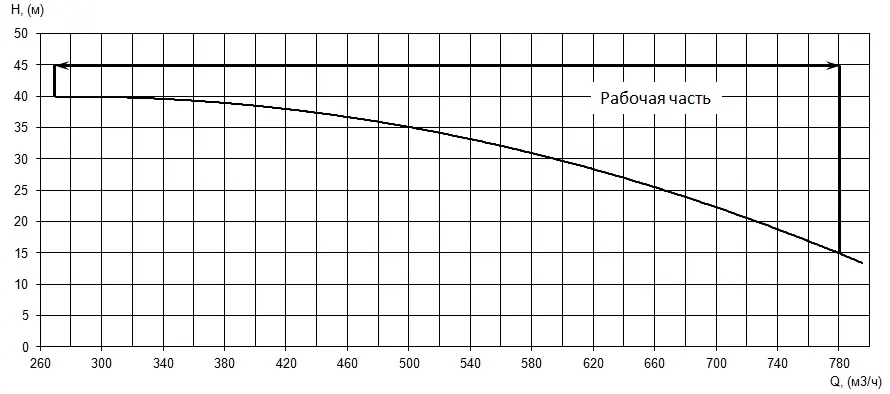 Рабочие характеристики насоса (агрегата) ДНА 500/35.НС2.266.95/1500.К.М.1.8.П