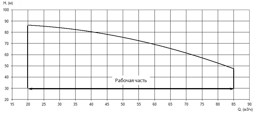 Рабочие характеристики ДНА 80/52.НС6.1201.3LDT.29/2400.К1.С