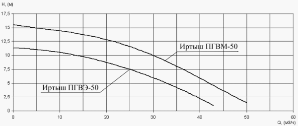 График Иртыш ПГВМ и ПГВЭ 50