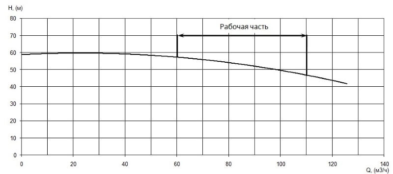 График характеристики напор/подача
