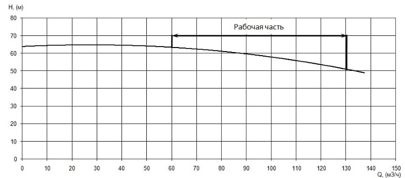 График характеристики напор/подача