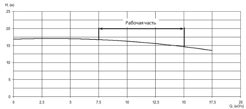 График КПД/производительность
