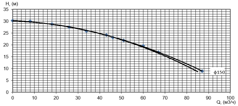 График характеристики напор/подача