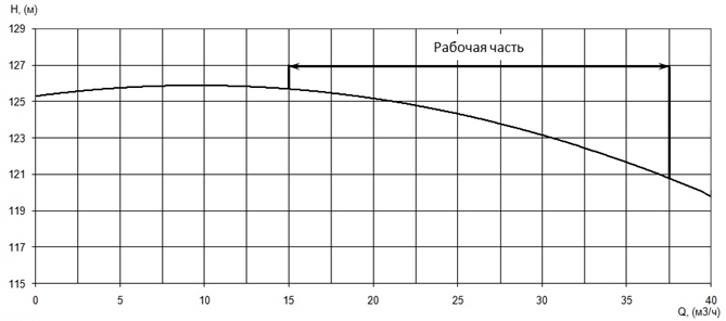 График характеристики напор/подача