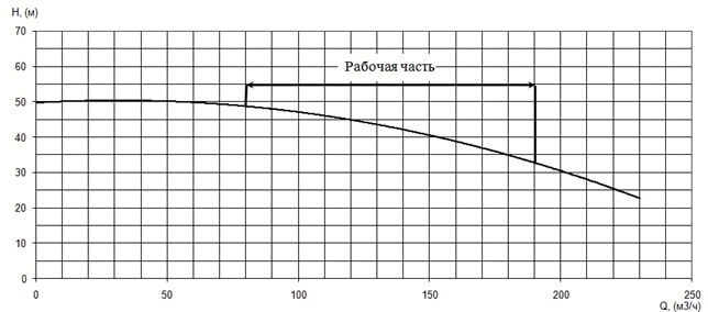 График характеристики напор/подача