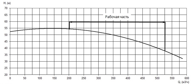 График характеристики напор/подача