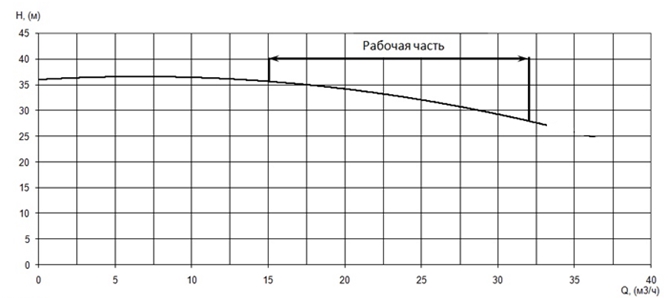 График характеристики напор/подача