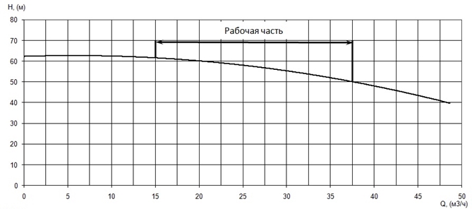 График характеристики напор/подача