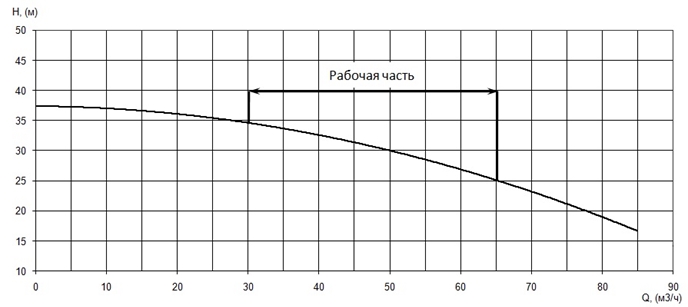 График характеристики напор/подача