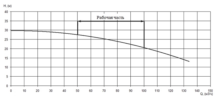 График характеристики напор/подача