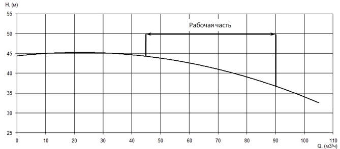 График характеристики напор/подача