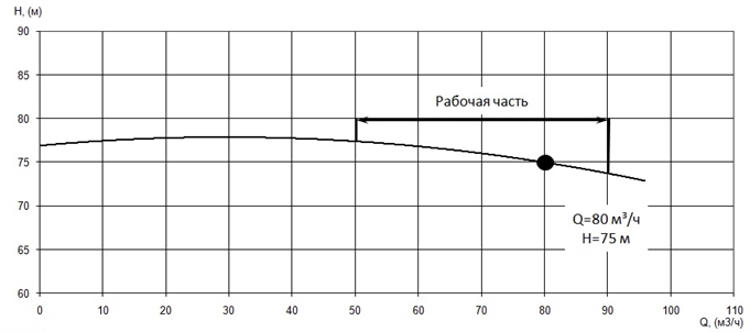 График характеристики напор/подача