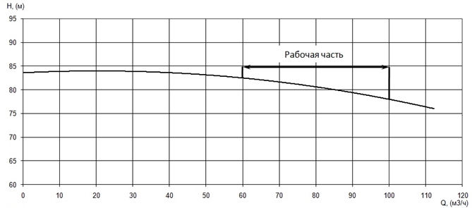 График характеристики напор/подача