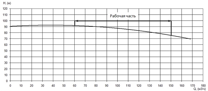 График характеристики напор/подача