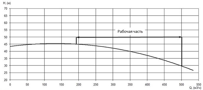 График характеристики напор/подача