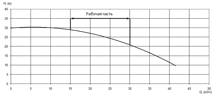 График характеристики напор/подача